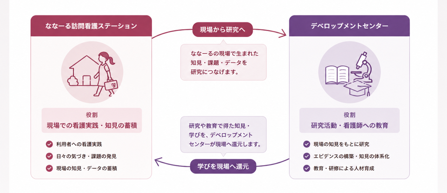 実践と研究が循環する体制図